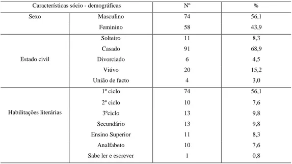 Tabela 1- Distribuição da amostra quanto às características sócio – demográficas 