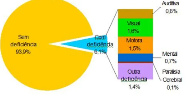 Figura 6: População com Deficiência segundo o Grau de Incapacidade Atribuído, Portugal 2001 