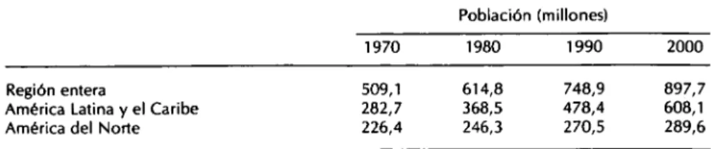 CUADRO 1. Región de las Américas. Estimaciones de la población, 1970-2000*. 