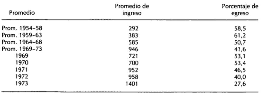 CUADRO 2. Porcentajes de egreso de la Facultad de Medicina para las generaciones  1954-1973