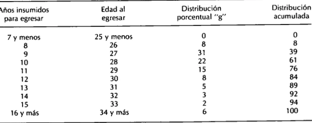 CUADRO 3. Distribución porcentual de los egresados de la Facultad de Medicina  para el período 1975-86 según los años de estudio insumidos y su edad al egresar