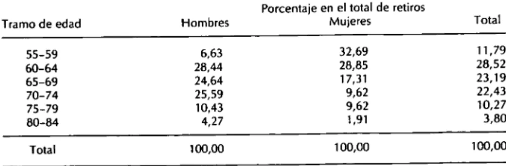 CUADRO 4. Porcentaje de retiros por sexo y cohorte quinquenal (1981-1985). 