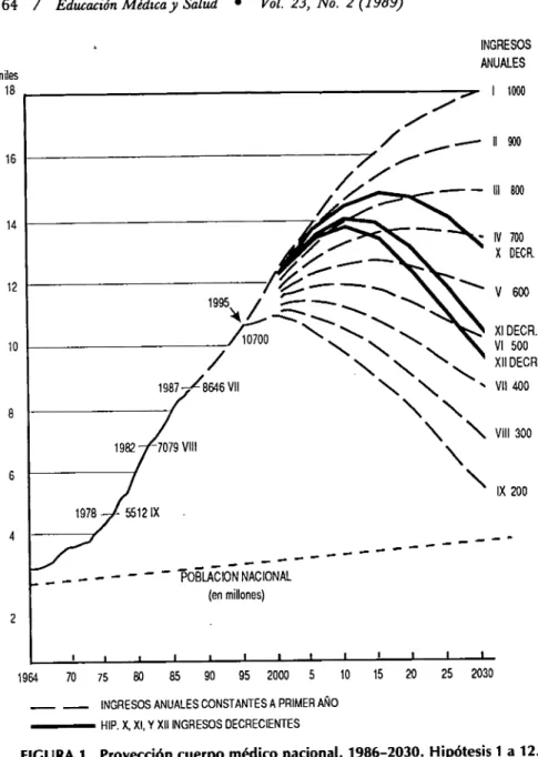 FIGURA  1 . Proyección cuerpo médico nacional, 1986-2030. Hipótesis 1 a 12. 