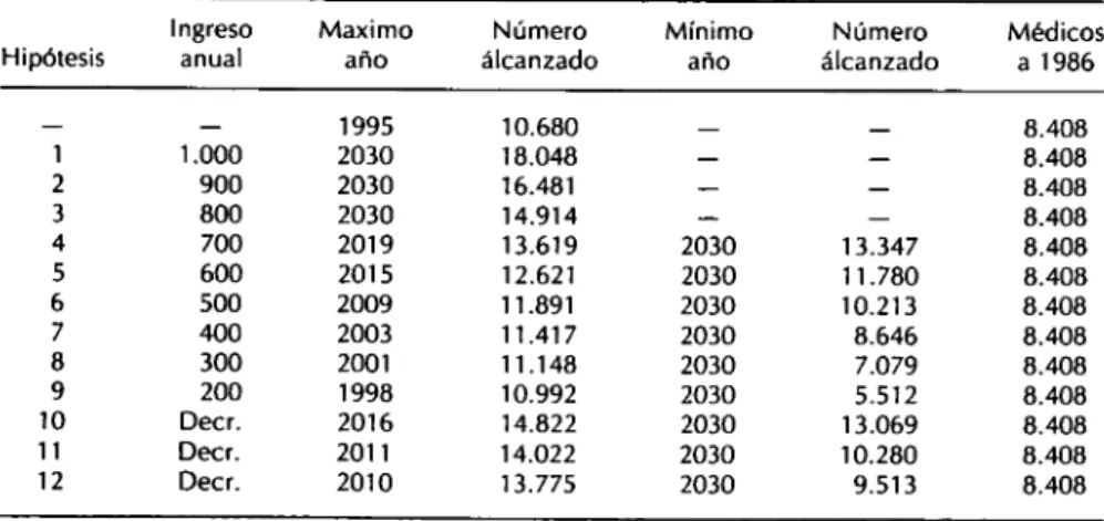CUADRO 5. Número máximo y mínimo de médicos para el período 1986-2030  según cada hipótesis