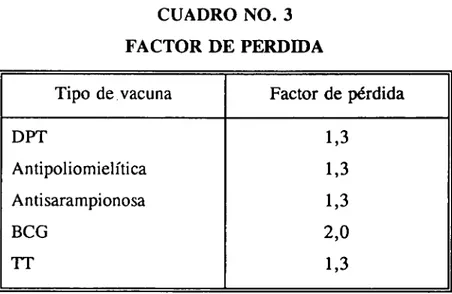 CUADRO NO. 3  FACTOR DE PERDIDA  Tipo de vacuna  DPT  Antipoliomielítica  Antisarampionosa  BCG  TT  Factor de pérdida 1,3 1,3 1,3 2,0  1,3 