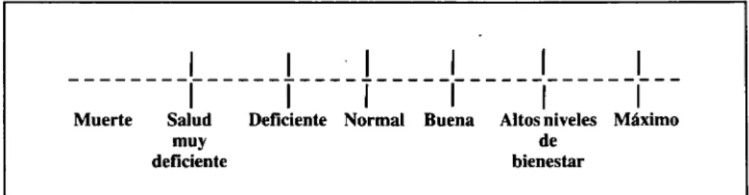 Figura 8-1. Continuo de la salud en el modelo de Roy. (Roy SC: Introduction to  Nursing: An Adaptation Model, p