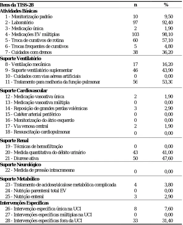 Tabela 6 – Distribuição da amostra quanto aos 28 itens do TISS-28 