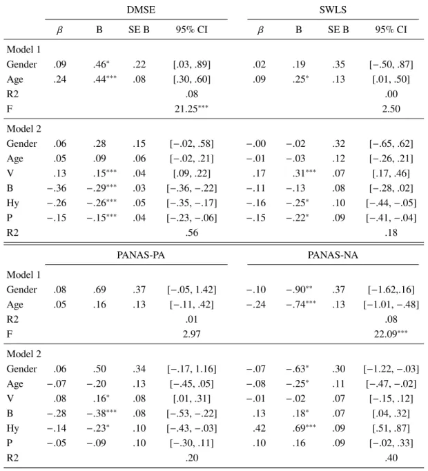 Table 6: Regression analysis of age, gender, and the MDMQ scales predicting DMSE, SWLS, PANAS-PA, and PANAS-NA