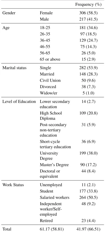 Table 1: Study sample frequencies and percentages for gender, age, marital status, level of education, and work  sta-tus