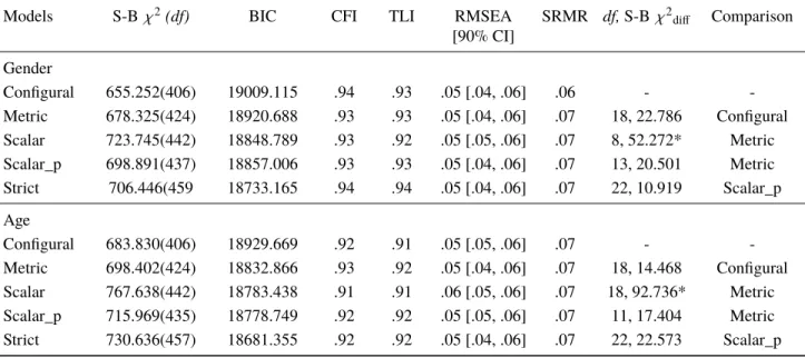 Table 4: Invariance models for the four first order factorial structure (n female = 306, n&lt;male = 217; n 18-25 = 181, n &gt;25 = 342).