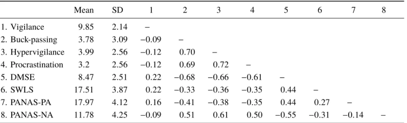 Table 5: Means, Standard Deviations, and correlations among constructs (N=523). Mean SD 1 2 3 4 5 6 7 8 1