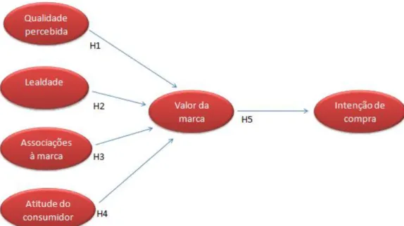 Figura 15 - Modelo conceptual de hipóteses  Fonte: Autora, com base nas hipóteses formuladas 