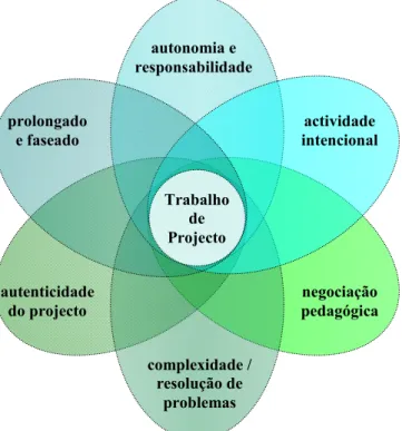 Figura 2: Ponto de convergência circular (esquema-síntese das características do Trabalho de  Projecto)