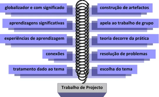 Figura 3: Espiral de etapas do Trabalho de Projecto. 