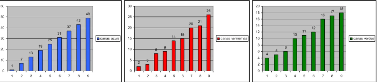 Figura 9: Uma representação das sequências de canas pintadas, utilizando o Excel  