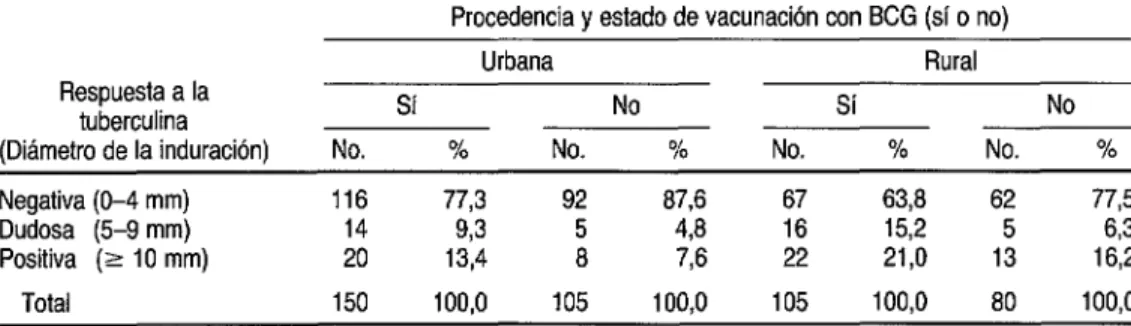 CUADRO 3.  Respuesta  a la tuberculina  según  la procedencia  y el estado  de vacunación  de 440 escolares  de la provincia  de Pacasmayo