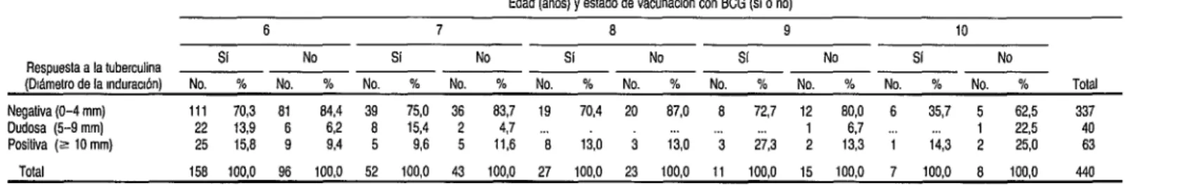 CUADRO 5.  Respuesta a la prueba de la tuberculina  según  la edad y el estado de vacunación  de 440 escolares  de la provincia  de Pacasmayo
