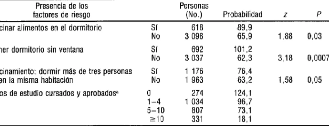 CUADRO 4.  Probabilidad de enfermedad respiratoria (por 1 000) según los factores de riesgo  estudiados