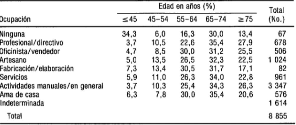 CUADRO 6.  Distribución  por edad de los diabkticos  fallecidos,  según la ocupacidn.  Jamaica,  1970-1979 