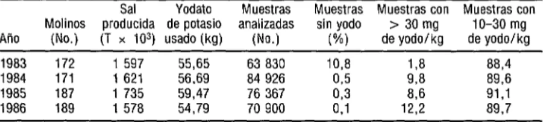 CUADRO 3.  Resumen de los resultados  del programa  de yodacibn  de la sal.  Brasil,  1983-198lV  Sal  Yodato  Muestras  Muestras  Muestras con  Muestras con  Molinos  producida  de potasio  analizadas  sin yodo  &gt;  30 mg  1 O-30 mg  Año  (No.)  (T  x  