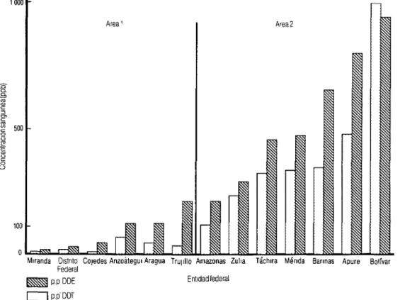 FIGURA 3.  Concentración promedio en ppb (partes por billón) de DDT y DDE en la sangre de los fumigadores  estudiados, por entidad federal