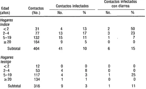 CUADRO 1.  Anllisis  de los contactos  domhticos  de los casos y testigos.  Lima,  1983-1986  Edad  (años)  Contactos  (No.1  Contactos infectados No