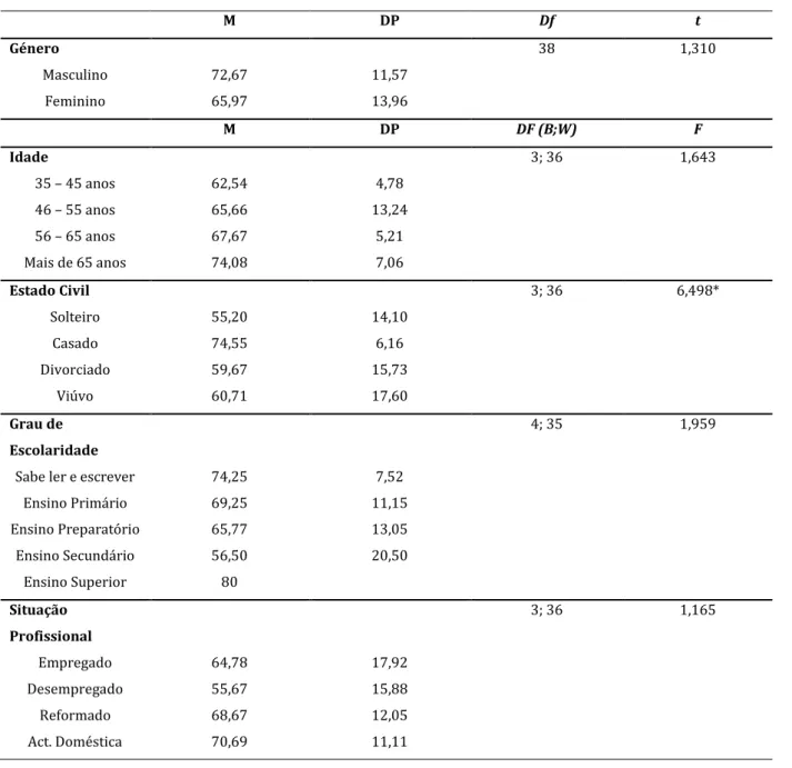Tabela  7.  Resultados  para  a  comparação  entre  a  sobrecarga  do  cuidador  e  as  características  sócio-demográficas da amostra (n=40)  M  DP  Df  t  Género  38  1,310  Masculino  72,67  11,57  Feminino  65,97  13,96  M  DP  DF (B;W)  F  Idade  3; 3