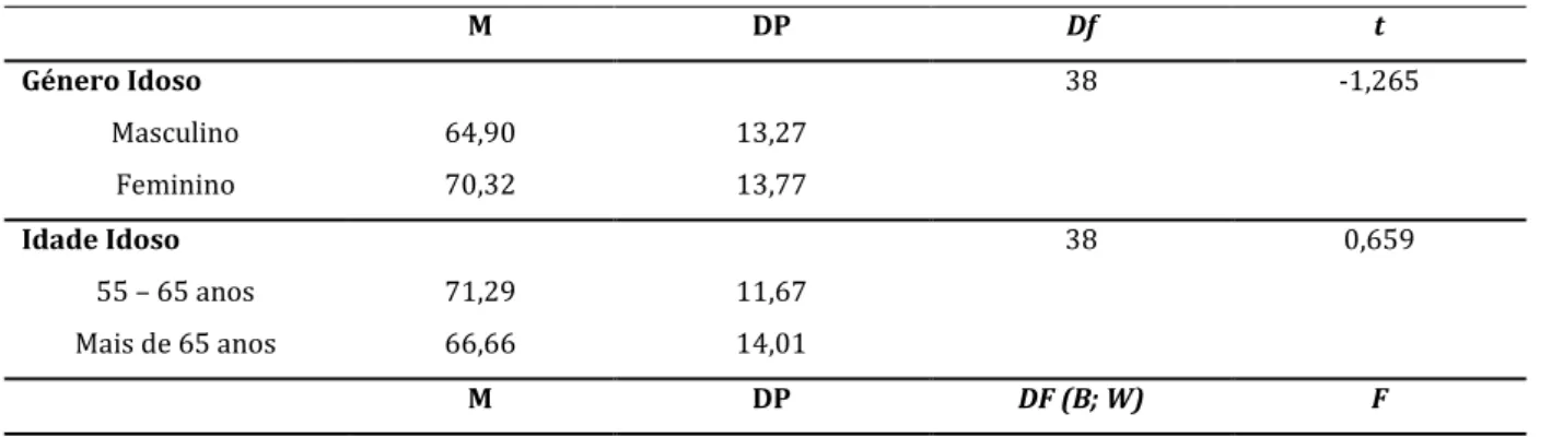 Tabela 9. Resultados para a comparação da sobrecarga do cuidador e as características sócio- sócio-demográficas e clínicas do idoso demenciado (n=40) 