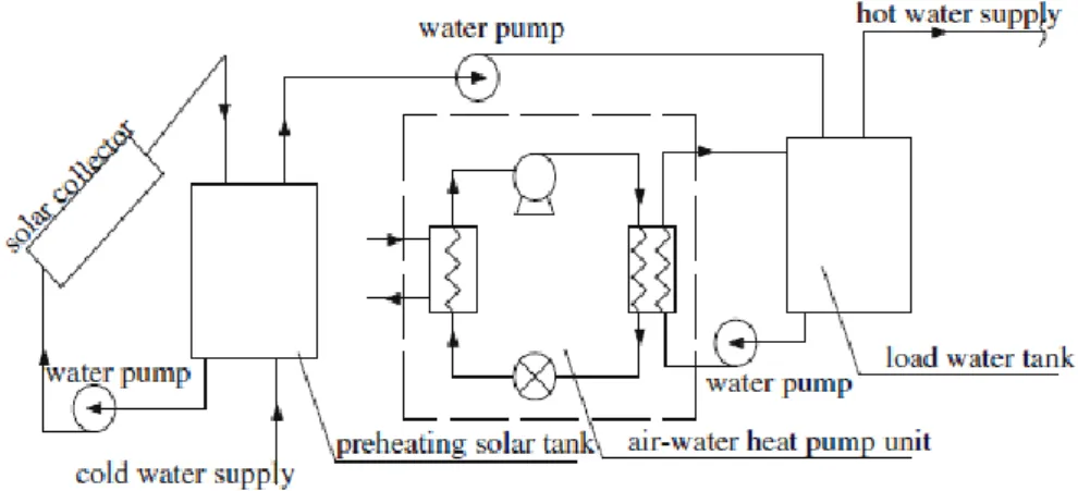 Figura 2.3: Sistema paralelo de bomba de calor ar-água com assistência solar [4].  