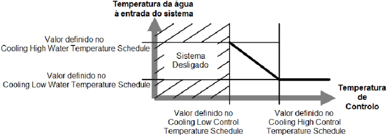 Figura  8.5:  Representação  esquemática  do  modo  de  controlo  do  sistema  de  piso  radiante  em  modo  de  arrefecimento [23] (Adaptado)