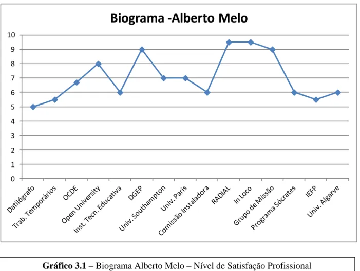 Gráfico 3.1 – Biograma Alberto Melo – Nível de Satisfação Profissional 