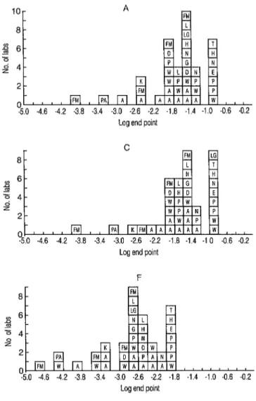 Figure  1.  Frequency  distributions  of  the  end-point  dilutions  obtained  for  samples  A,  C,  and  F