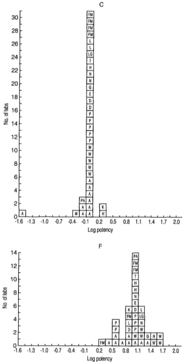 Figure  2.  Frequency  distributions  of  the  potency  ratios  of  samples  C and  F in  terms  of  A  obtained  from  individual  tests