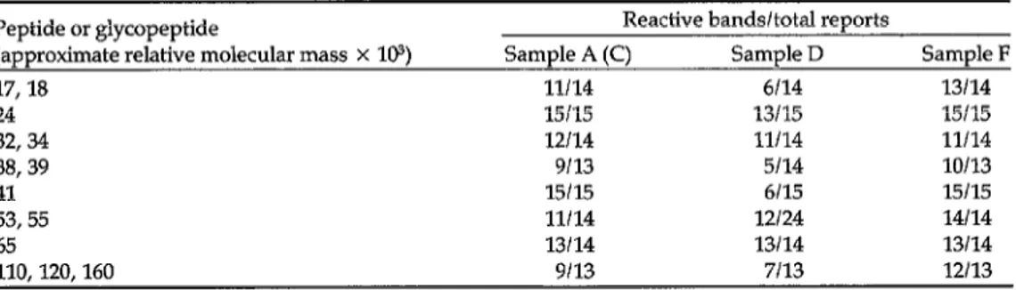 Table  2.  Detection  of anti-HIV  by  immunoblot.a 