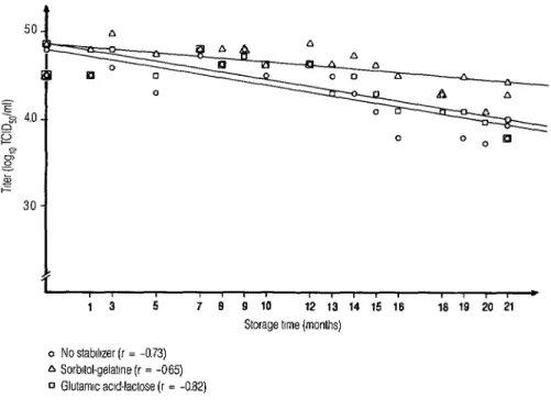 Figure  1.  Titers  of virus  suspension  “A”  after  different  storage  times  with  two  stabilizers,  showing  regression  lines  for  the  entire  storage  period  at  -  70°C  (S%o Paulo,  1987)