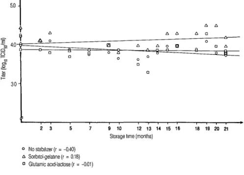 Figure  2.  Titers  of virus  suspension  “B”  (freeze-dried)  after  different  storage  times  with  two  stabilizers,  showing  regression  lines  for  the  entire  storage  period  at  -20°C  (520  Paulo,  1987)