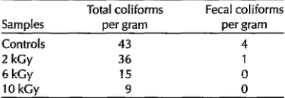 Figure  1.  Average  counts  of total  bacteria  per  Table  2.  Total  coliforms  and  fecal  coliforms  per  gram  in controls  and  in  samples  irradiated  with  gram  in  controls  and  in  irradiated  samples  one  2 kGy,  6 kGy,  and  IO  kGy  at on