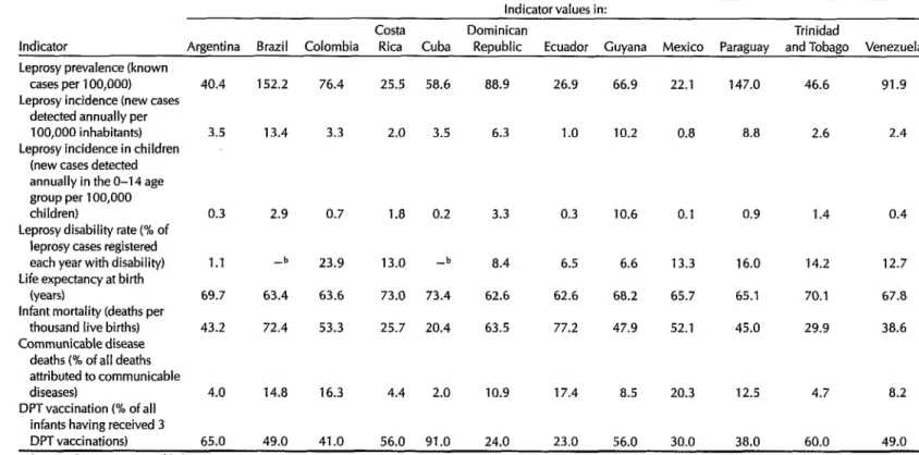 Table  3.  Average  annual  values  of  four  specific  leprosy  indicators  and  four  general  health  indicators  in  the  12  selected  countries  as  of  1980-l  983: 