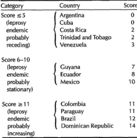 Table  5.  Classification  of  the  12  selected  (aside  from  the  relatively  high  leprosy 