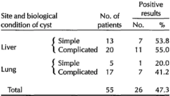 Table  1.  Results  of the  DD5  test  performed  with  sera from  98  patients  with  surgically  confirmed  hydatidosis  cases  according  to  the  site  of  the  hydatid  cyst