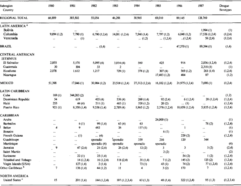 Table  1.  Number of  reported cases  of dengue  by country  in the  Americas 1980-1987