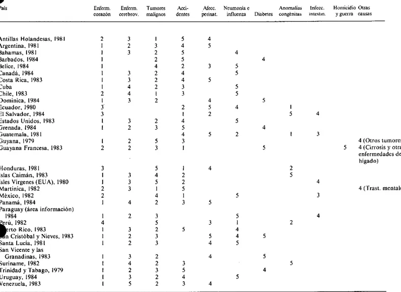 Cuadro 1:  Principales causas  defunción  algunos  países  de  las  Américas,  1980-1984.