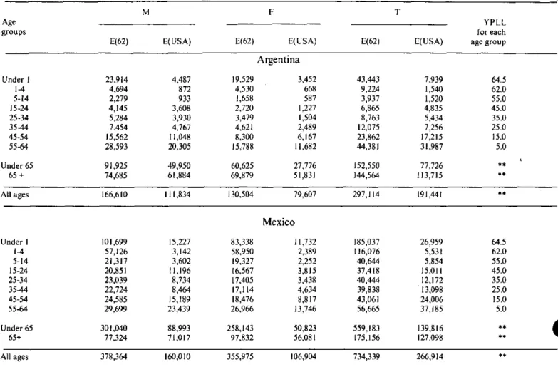 Table 3.  Deaths expected  in 1982  population of Argentina and Mexico  according  to country's  1962  rates and  US rates for 1982
