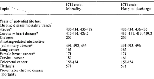 Table  1. Topics  included  in  the  MMWR  CDR  with  ICD  codes  where  appropriate.