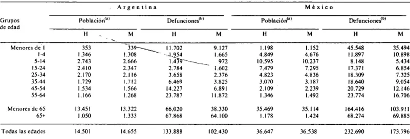 Cuadro  1. Población  a  mitad  de  año  y número  de defunciones  Argentina  y  México,  1982.