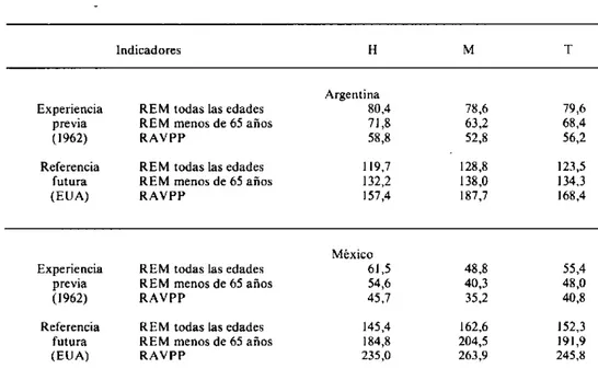 Cuadro  4.  Comparación  de  razones  estandarizadas  de  mortalidad para todas las  edades  y  menos  de 65  años y razones  de  años  de vida  potencial  perdidos  Argentina  y México,  1982.
