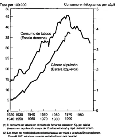 Figura  1.  Consumo  de  tabaco en  el  hábito  de fumar (1) 1920-1985  y tasas  de  mortalidad  por cáncer  al  pulmón
