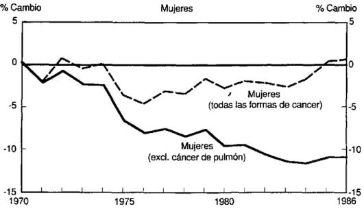 Figura 2.  Cambio  porcentual  de tasas  de  mortalidad (1) para todas  las  formas de  cáncer  y excluyendo  cáncer  de  pulmón,  mujeres,  Canadá,  1970-1986.