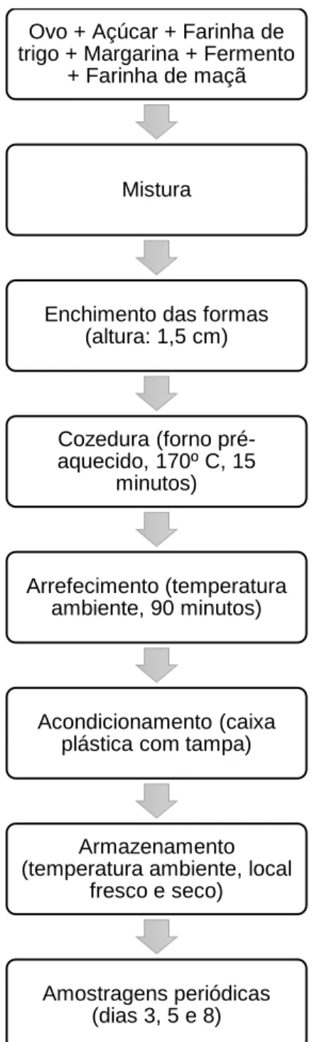 Figura 3.2 – Fluxograma de elaboração dos queques 