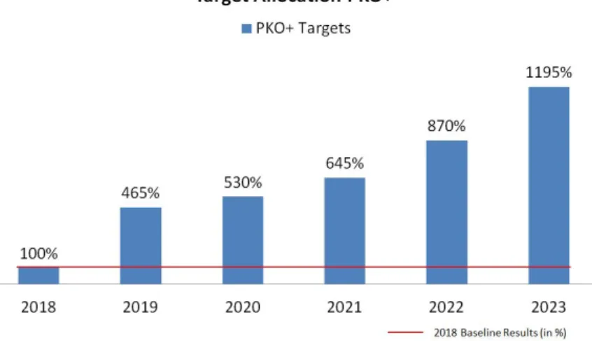 Figure 3.1: PKO+ Targets - Whole Project (Source: MAN Internal Documents)
